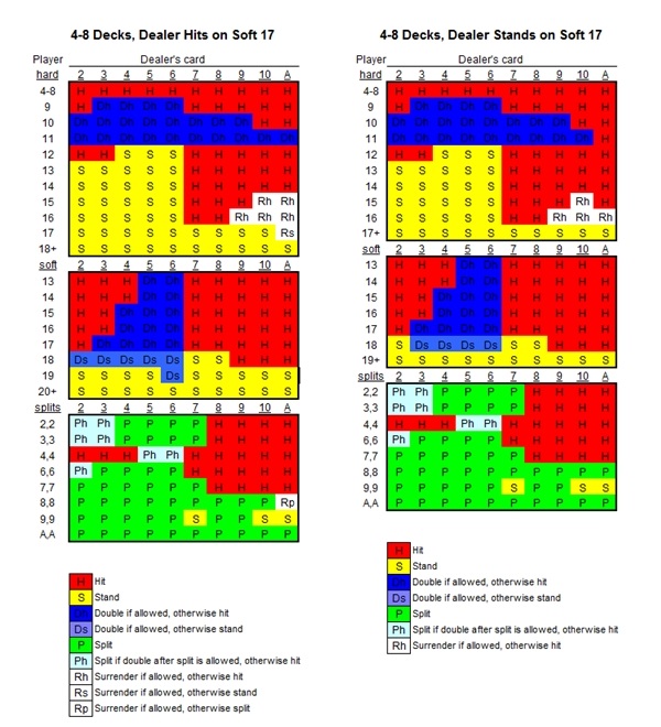 Blackjack basic strategy chart