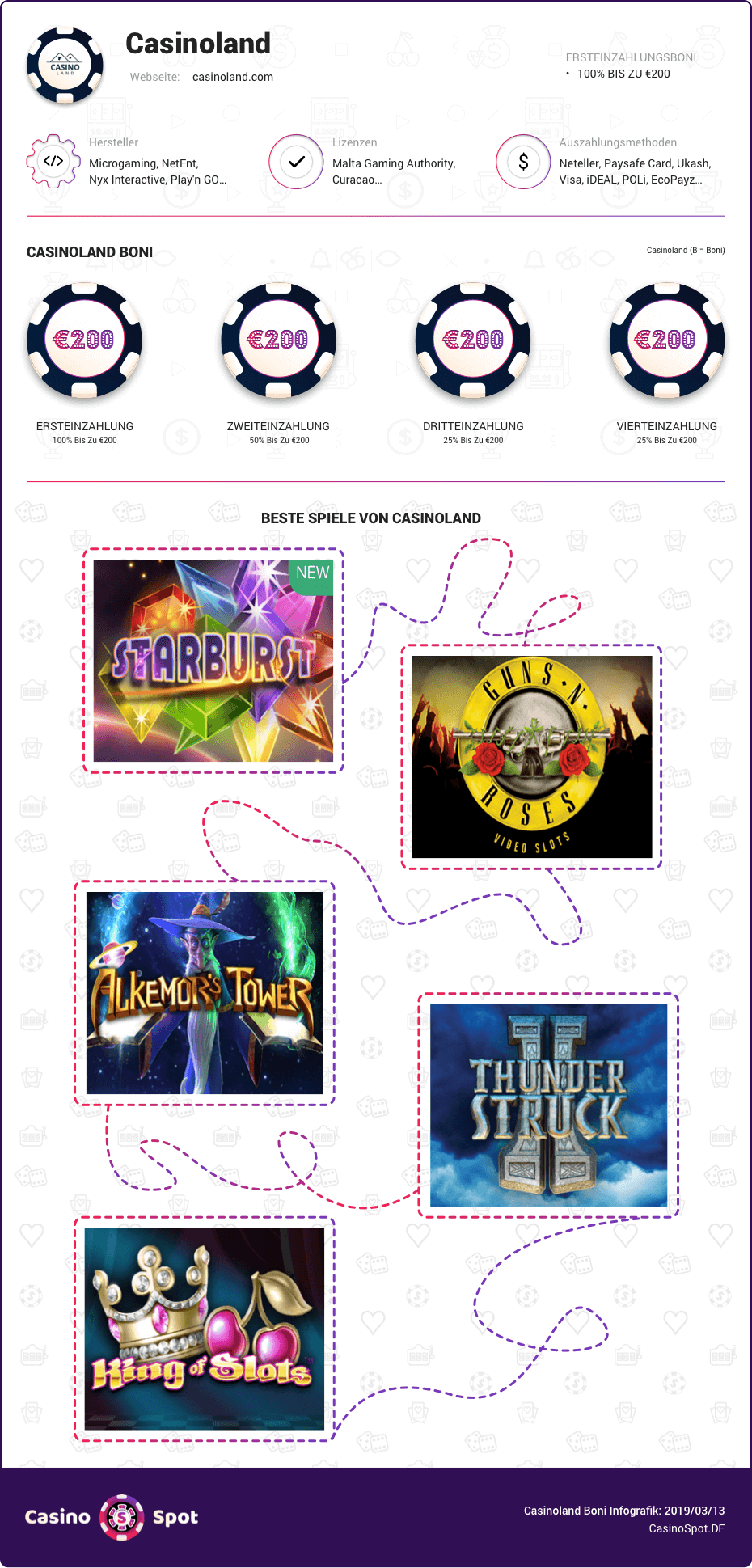 Casinoland boni infografik
