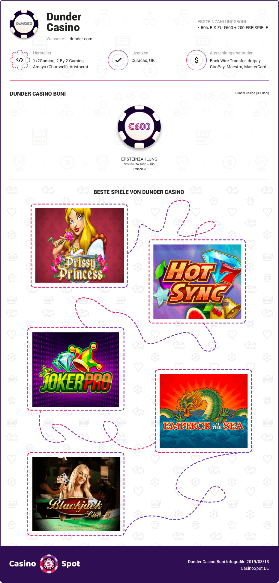 dunder casino boni infografik