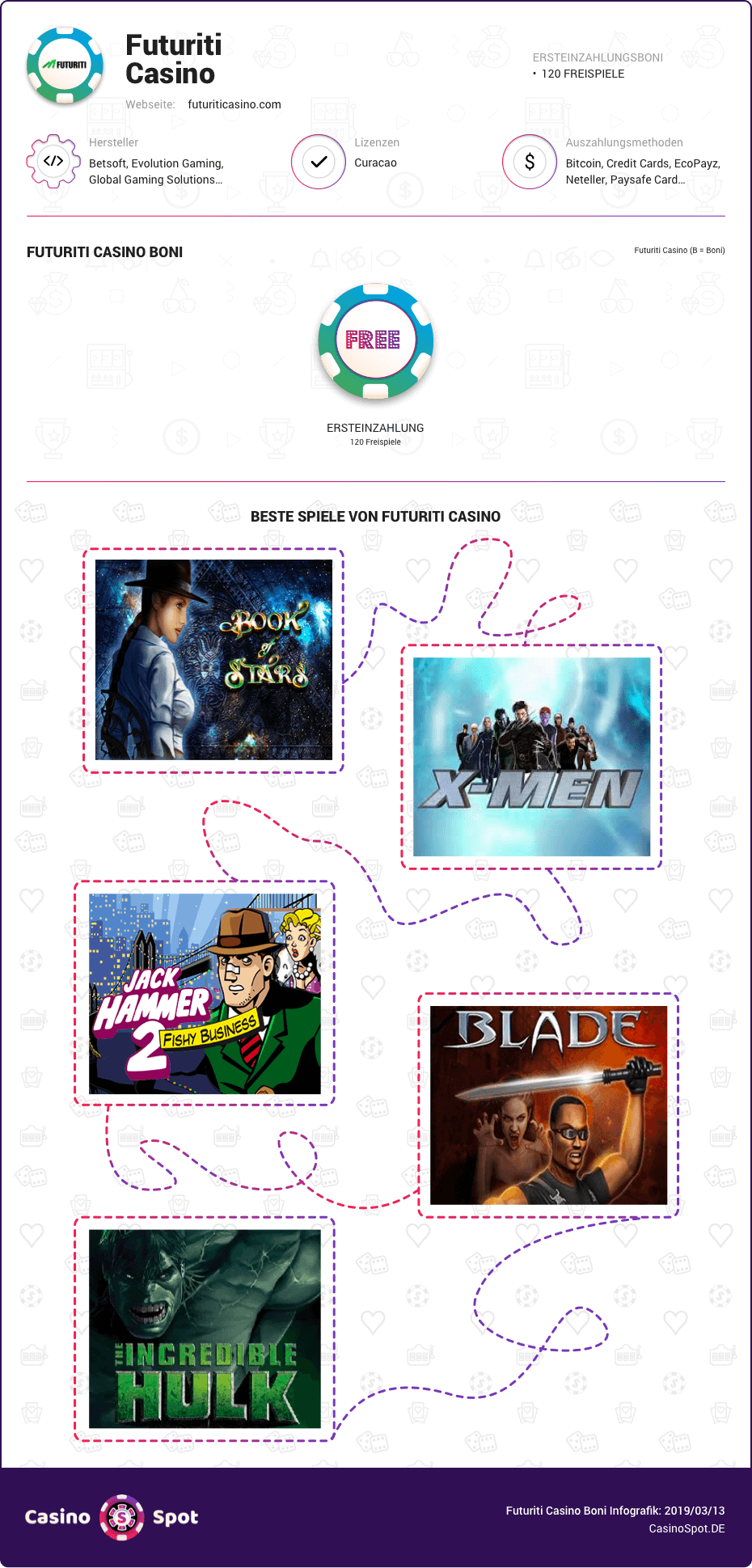 futuriti casino boni infografik